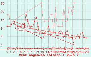 Courbe de la force du vent pour Berlin-Schoenefeld