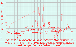 Courbe de la force du vent pour Luqa