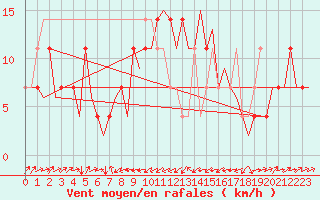 Courbe de la force du vent pour Altenstadt