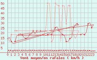 Courbe de la force du vent pour Laupheim