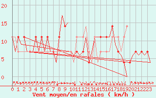 Courbe de la force du vent pour Altenstadt
