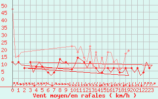 Courbe de la force du vent pour Erfurt-Bindersleben