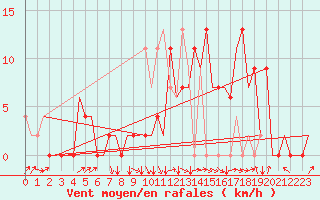 Courbe de la force du vent pour Granada / Aeropuerto