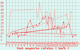 Courbe de la force du vent pour Skopje-Petrovec