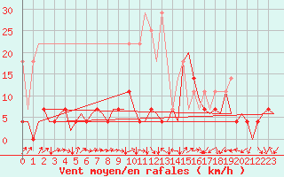 Courbe de la force du vent pour Saarbruecken / Ensheim