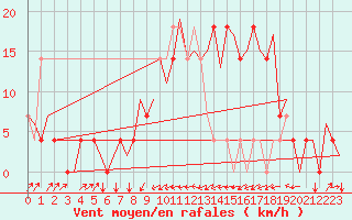 Courbe de la force du vent pour Ostrava / Mosnov