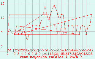 Courbe de la force du vent pour Beograd / Surcin