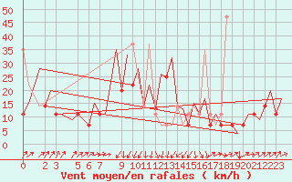 Courbe de la force du vent pour Annaba