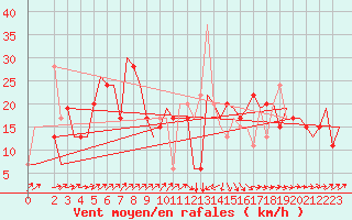 Courbe de la force du vent pour Olbia / Costa Smeralda