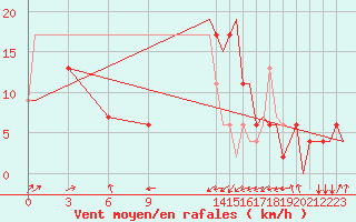 Courbe de la force du vent pour Dar-El-Beida