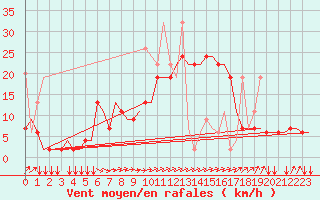 Courbe de la force du vent pour Rhodes Airport