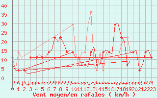 Courbe de la force du vent pour Tromso / Langnes