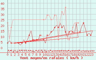 Courbe de la force du vent pour Frankfort (All)