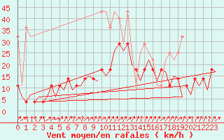 Courbe de la force du vent pour Frankfort (All)