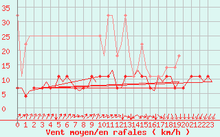 Courbe de la force du vent pour Eindhoven (PB)