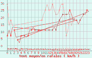 Courbe de la force du vent pour Vlieland