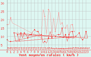 Courbe de la force du vent pour San Sebastian (Esp)