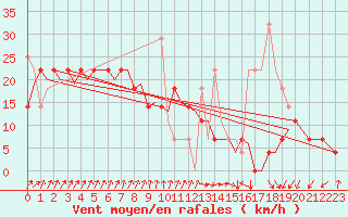 Courbe de la force du vent pour Tromso / Langnes