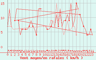 Courbe de la force du vent pour Torino / Caselle