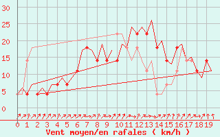 Courbe de la force du vent pour Stockholm / Bromma