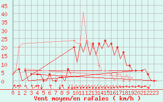 Courbe de la force du vent pour Santander / Parayas