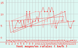 Courbe de la force du vent pour Niederstetten