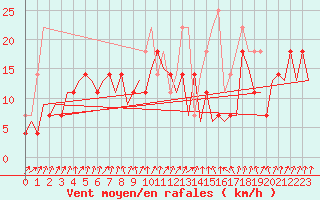 Courbe de la force du vent pour Suceava / Salcea