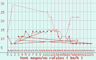 Courbe de la force du vent pour Lappeenranta