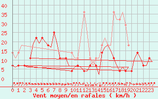 Courbe de la force du vent pour Kajaani