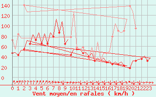 Courbe de la force du vent pour Platform P11-b Sea