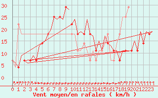 Courbe de la force du vent pour Ostersund / Froson