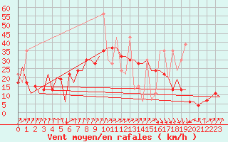 Courbe de la force du vent pour Oujda