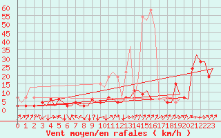 Courbe de la force du vent pour Grenchen