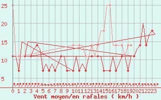 Courbe de la force du vent pour Maastricht / Zuid Limburg (PB)