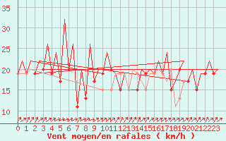 Courbe de la force du vent pour Belfast / Aldergrove Airport