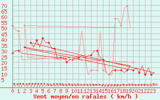 Courbe de la force du vent pour London / Heathrow (UK)