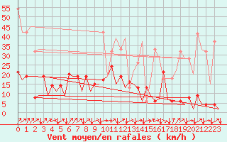 Courbe de la force du vent pour San Sebastian (Esp)