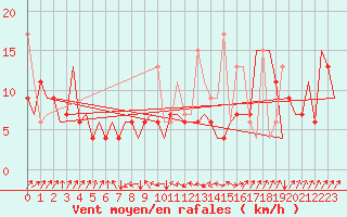 Courbe de la force du vent pour Malatya / Erhac