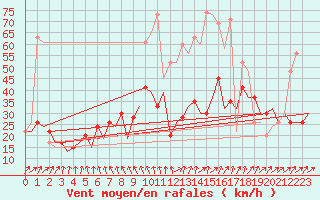 Courbe de la force du vent pour Belfast / Aldergrove Airport