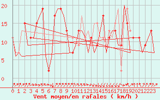 Courbe de la force du vent pour San Sebastian (Esp)