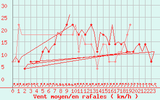 Courbe de la force du vent pour Borlange