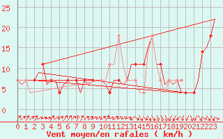 Courbe de la force du vent pour Altenstadt