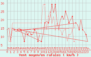 Courbe de la force du vent pour Kiruna Airport