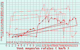 Courbe de la force du vent pour Olbia / Costa Smeralda