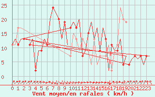 Courbe de la force du vent pour Santander / Parayas