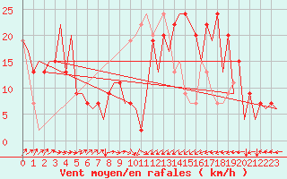 Courbe de la force du vent pour Santander / Parayas