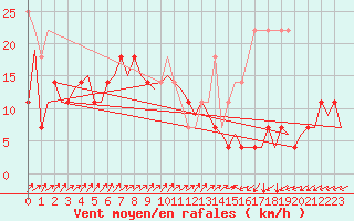 Courbe de la force du vent pour Ivalo