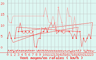 Courbe de la force du vent pour Craiova