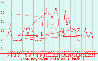 Courbe de la force du vent pour Oran / Es Senia