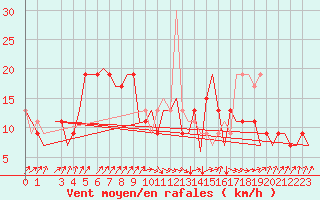 Courbe de la force du vent pour Olbia / Costa Smeralda